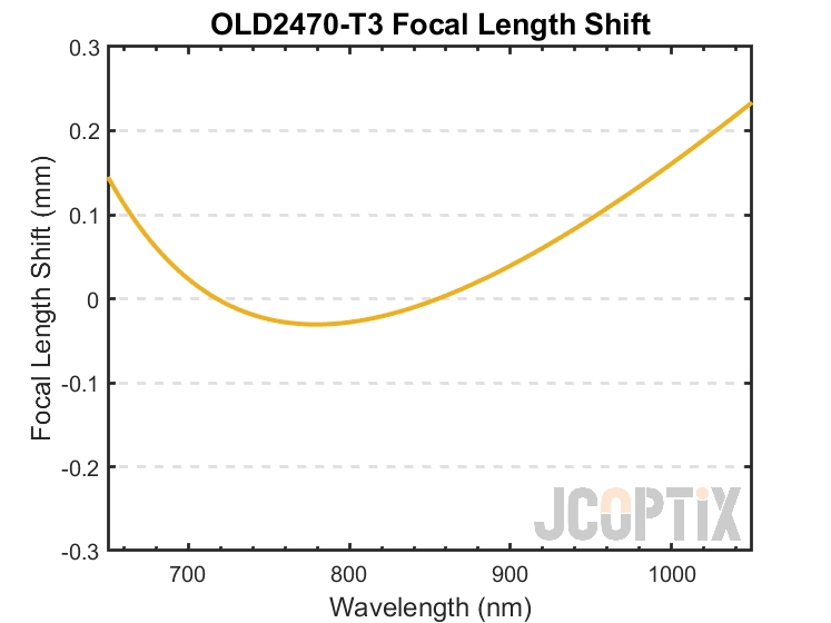 OLD2470-T3 Focal Length Shift